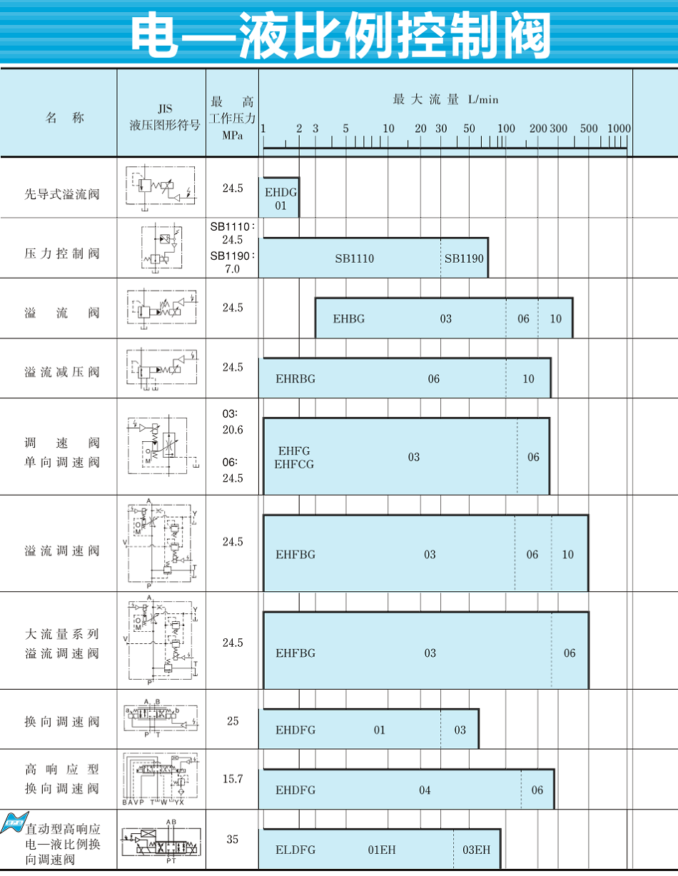 油研电一液比例控制阀型号大全