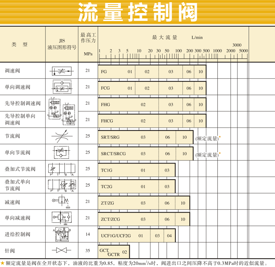 油研流量控制阀型号大全