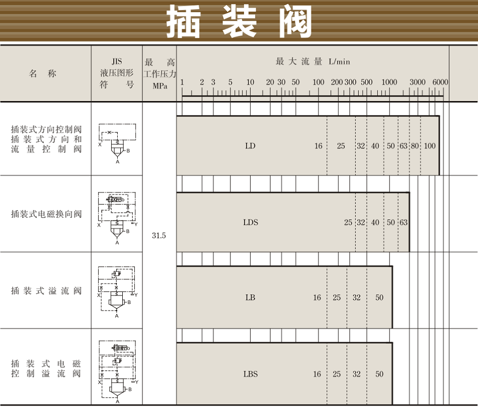 油研插装阀型号大全