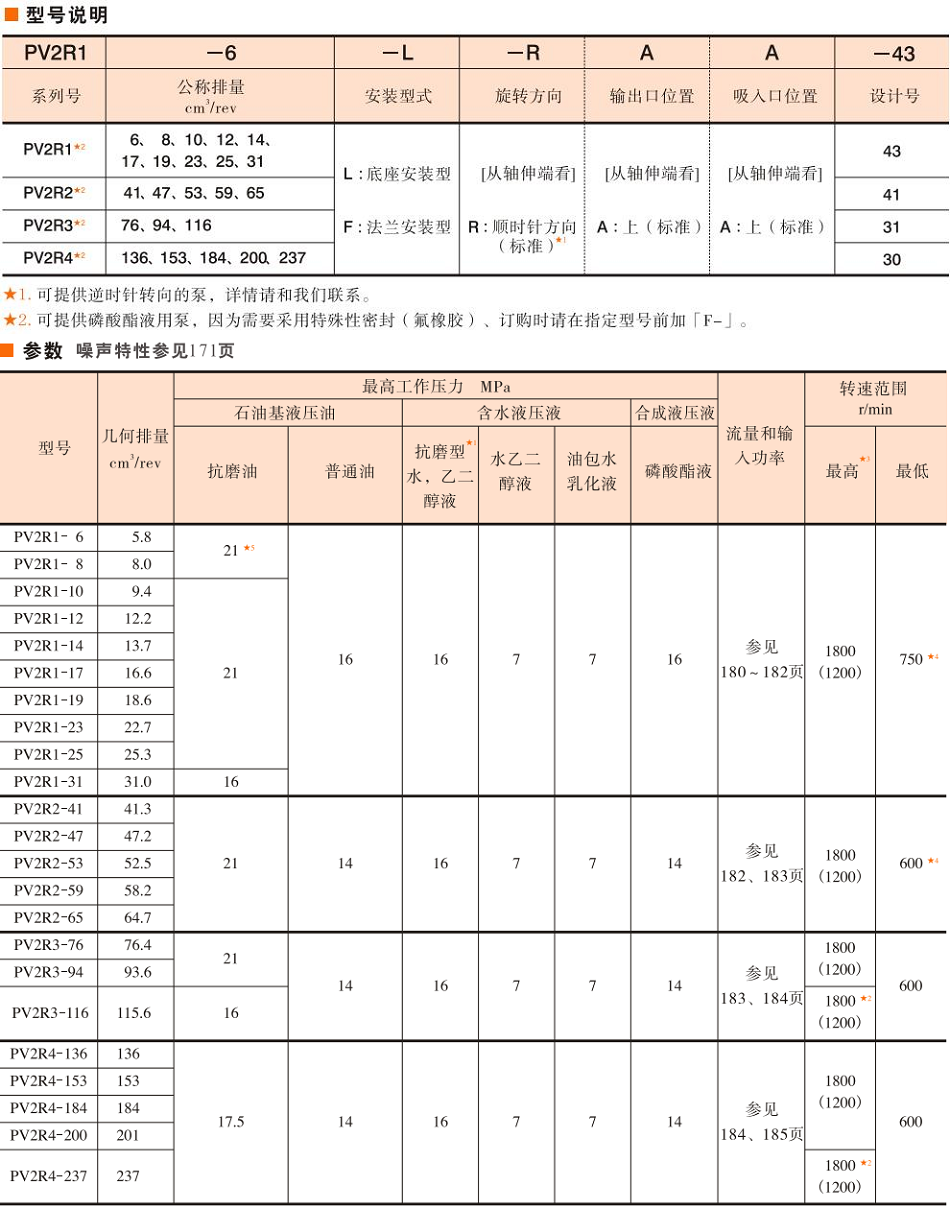 油研PV2R单泵型号说明及参数