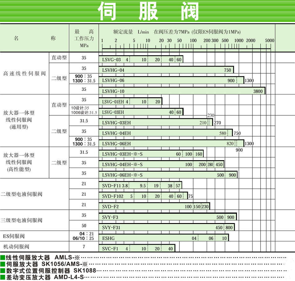 油研伺服阀型号大全