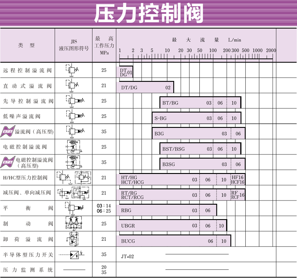 油研压力控制阀型号大全