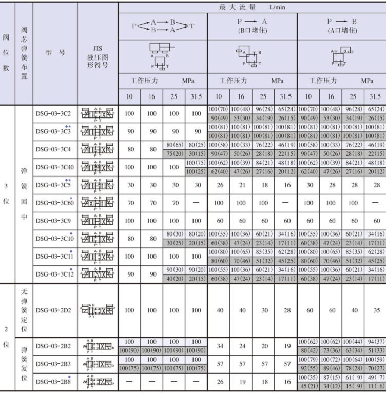 DSG-03系列YUKEN电磁换向阀标准功能表
